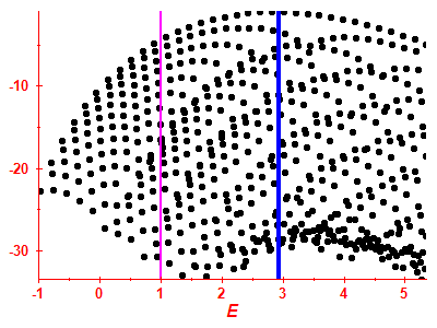 Silov funkce log